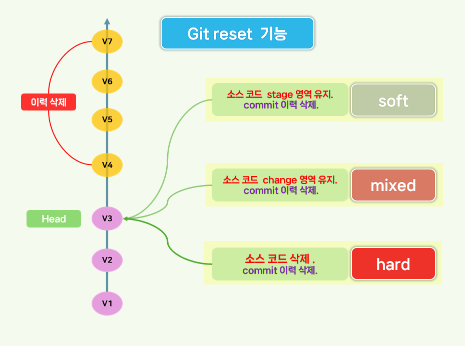 Git reset 기능 특징 입니다.