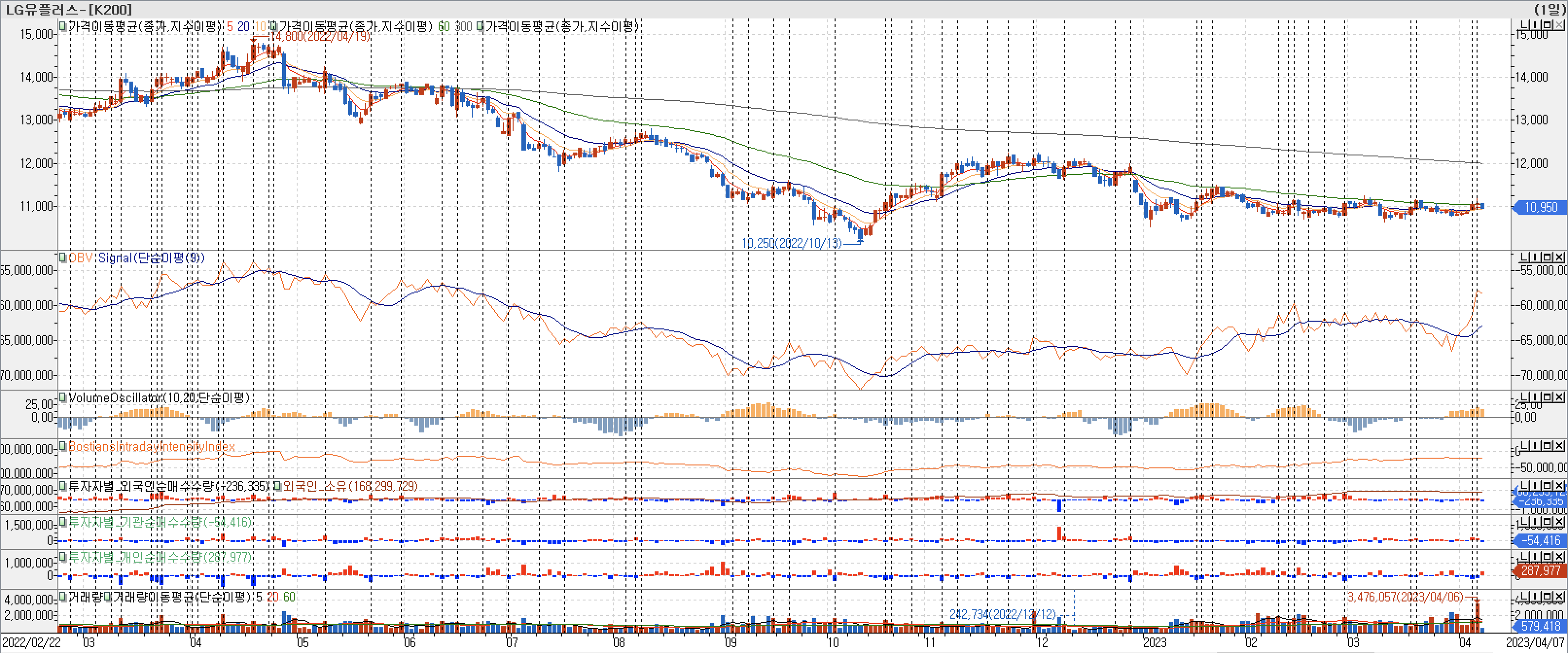 3. 봉 차트 - OBV, VolumeOscillator, BIII, 외국인, 기관, 개인 매수-LG유플러스