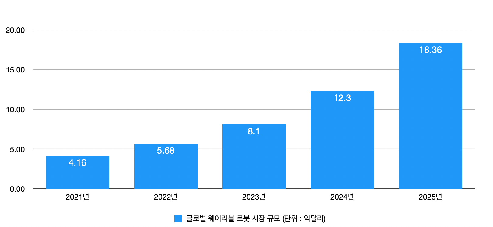 글로벌-웨어러블-로봇-시장-규모