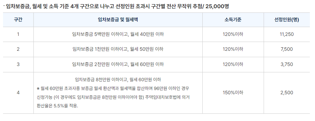 서울시청년월세지원조건