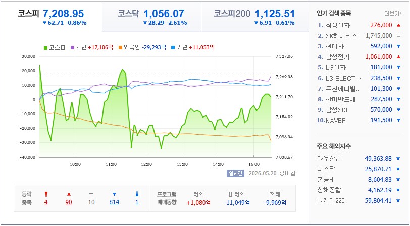 2026.05.20 국내 증시 현황