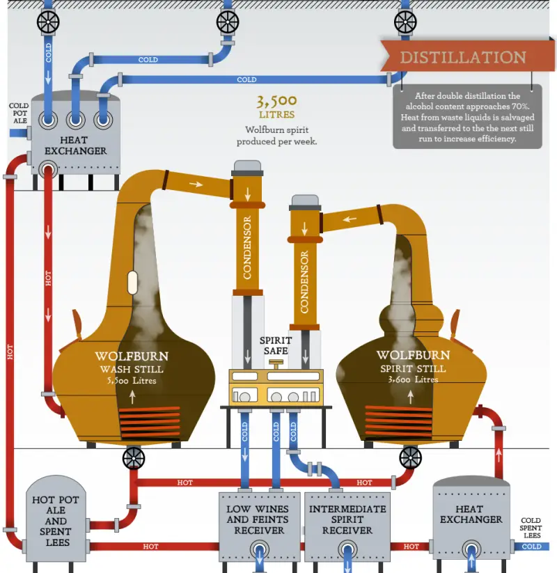 위스키 제조 과정 네번째