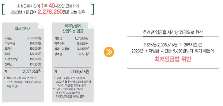 최저임금 미달여부를 판단할 수 있는 계산방법