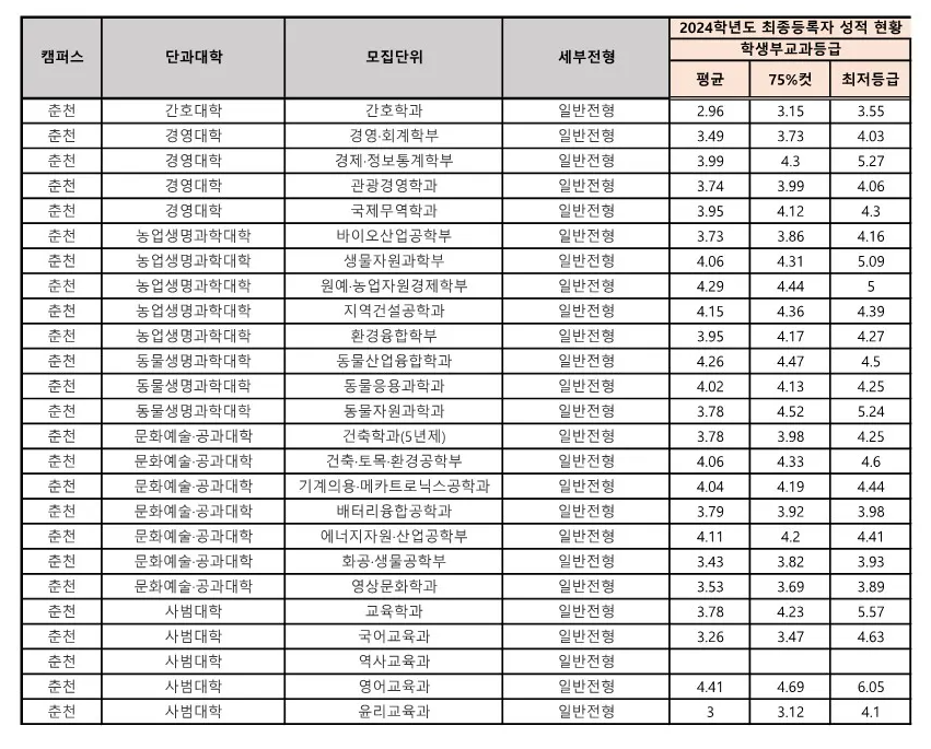 강원대 수시등급: 교과 일반전형 1
