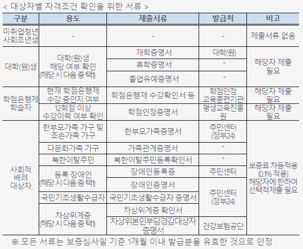 햇살론유스-대상별제출서류