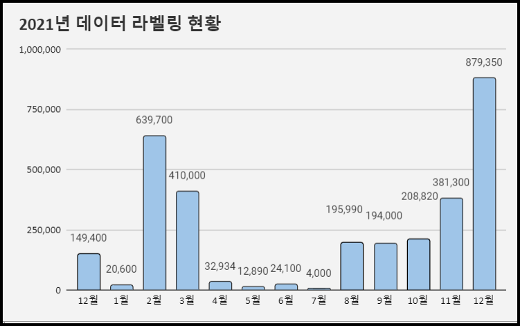 2021년 데이터 라벨링 수입 현황