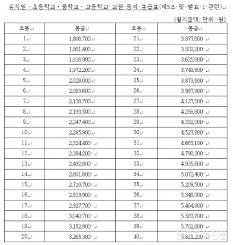2025 교원 봉급표 인상률_13