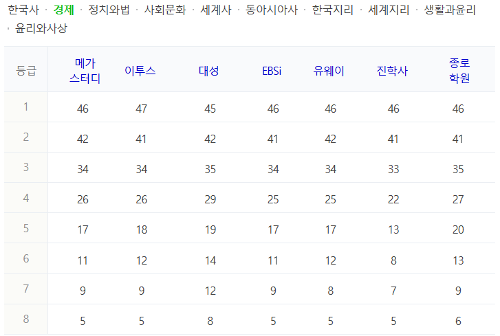 2025 수능 경제 등급컷