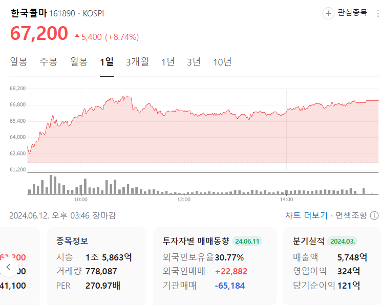 한국콜마 주식 동향 WBC 2024 '신기술 발표' 주요내용