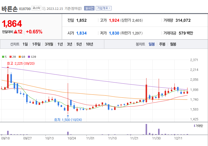 바른손 3개월 주가(일봉)