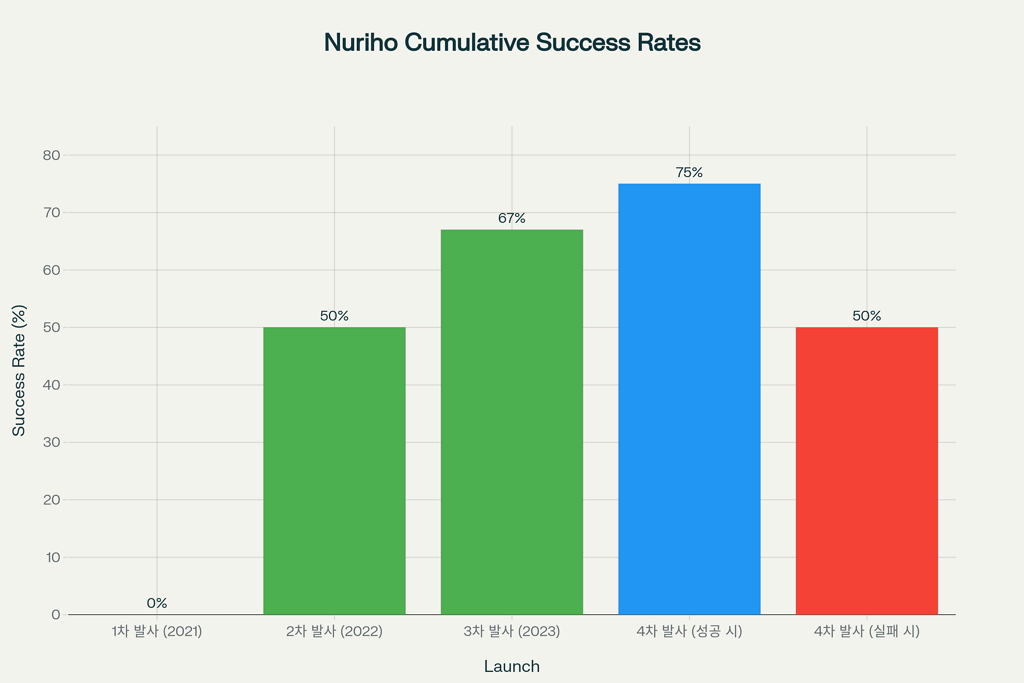 누리호 발사 누적 성공률 그래프