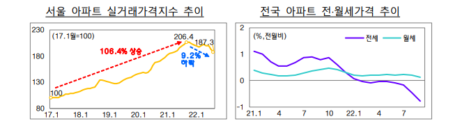 부동산_동향