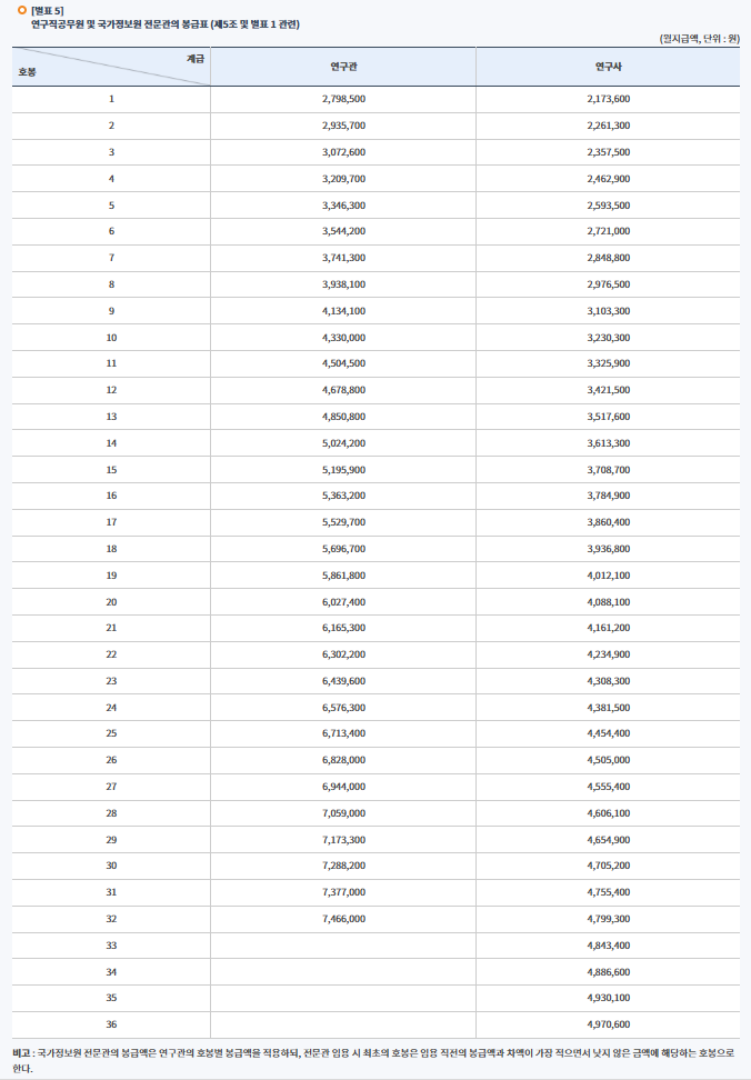 2025년 _공무원봉급표 확인