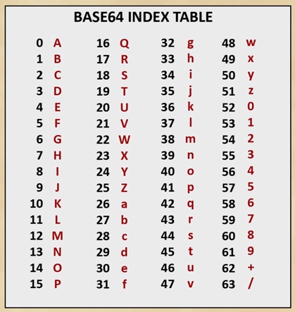 https://commons.wikimedia.org/wiki/File:Base_64_table_index.png