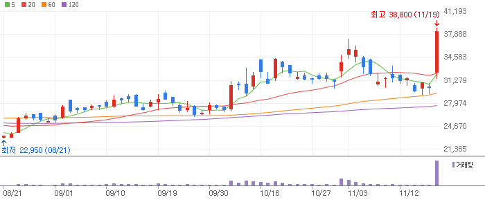 에스피지 주식 차트 이미지