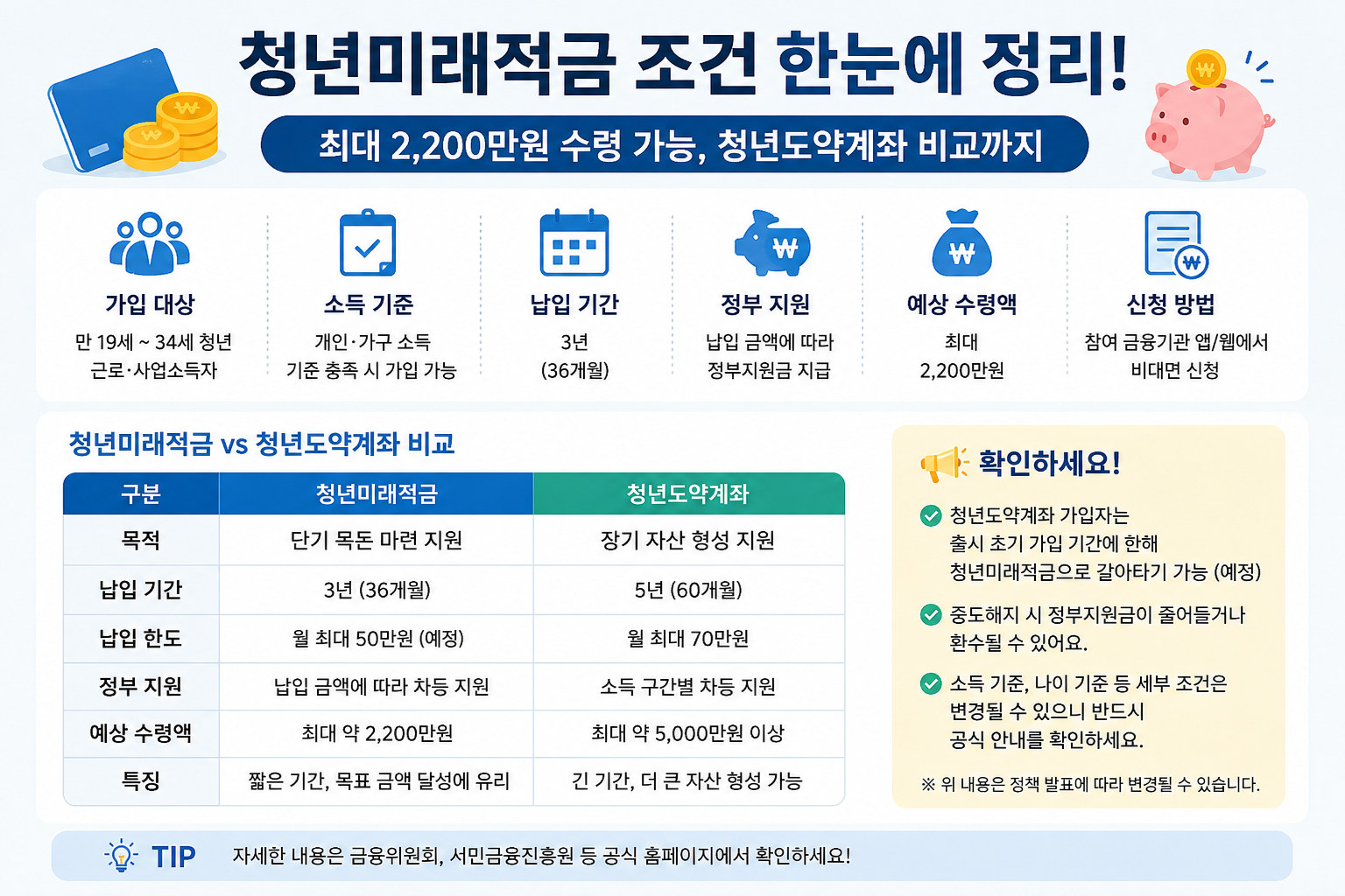 청년미래적금 조건 확인하세요, 최대 2200만원 받는 방법, 청년도약계좌 비교