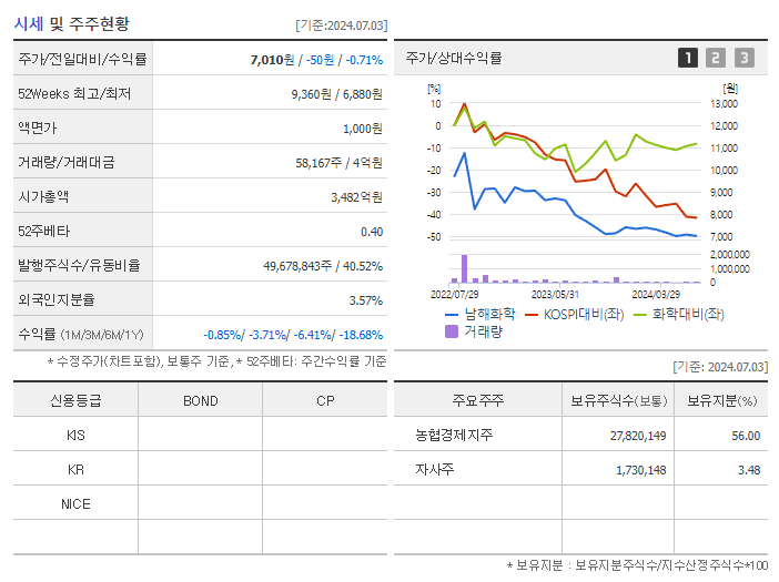 남해화학_기업개요