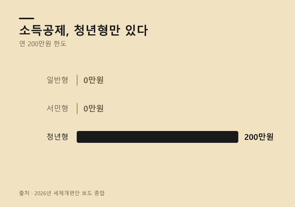 세제 혜택과 기존 일반형 상품과의 주요 차이점