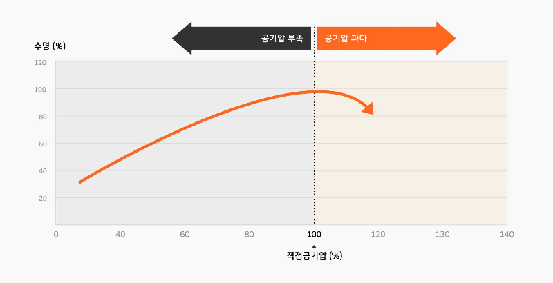 타이어 적정 공기압