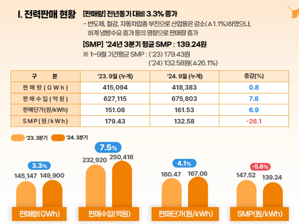 2024-3분기-전력판매