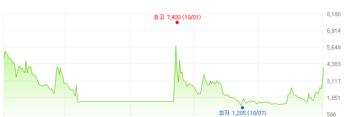 흥아해운-주가변화