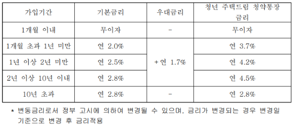 IBK기업은행 청년주택드림청약통장 금리 자료