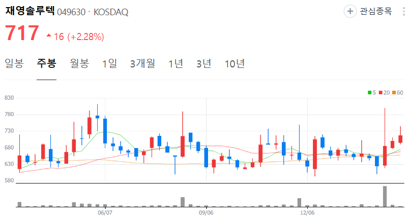 재영솔루텍-주가-주봉