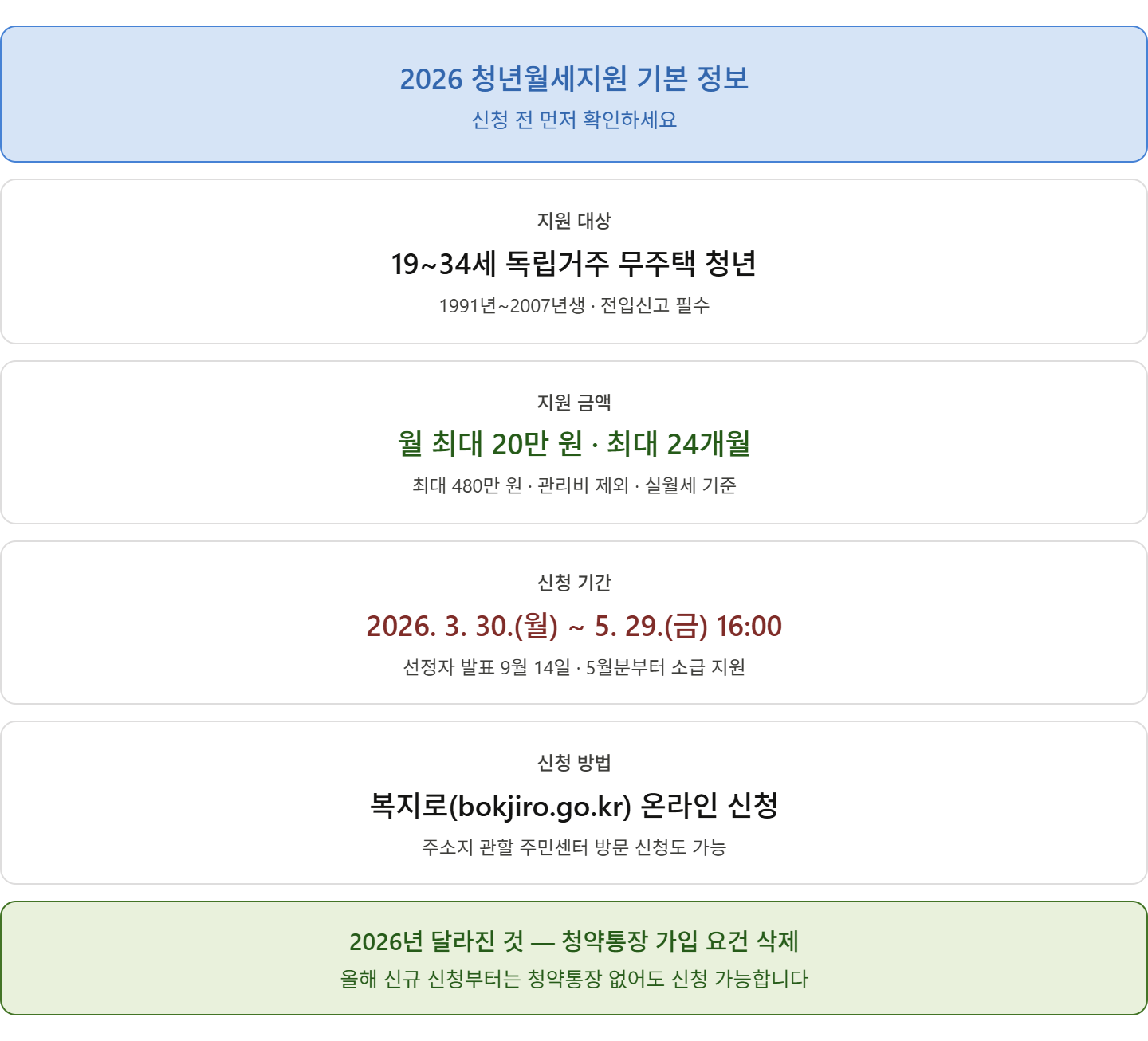alt="2026 청년월세지원 기본 정보 &mdash; 19~34세 무주택 청년, 월 최대 20만원 24개월 최대 480만원, 신청기간 3월 30일~5월 29일, 2026년 청약통장 요건 삭제"