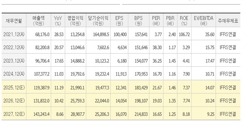 네이버 컨센서스를 정리한 표