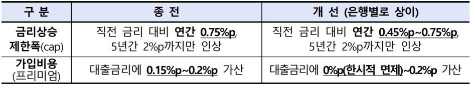 꿀팁 금리상한형 주택담보대출 변동내용