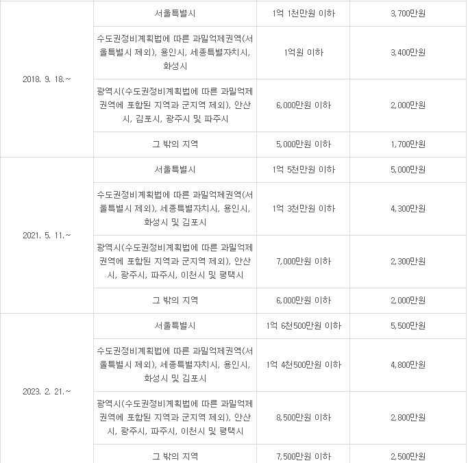 소액임차인 범위