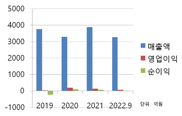 웰크론 매출차트
