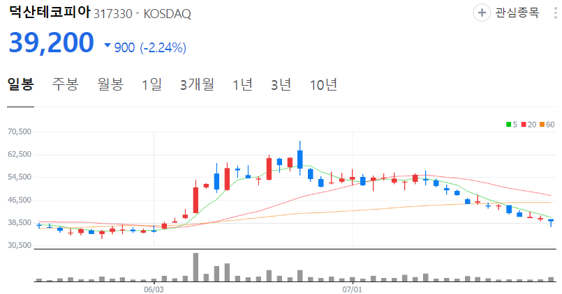 덕산테코피아-주가-일봉