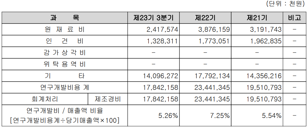 비에이치 연구개발 비용 현황 (2021년 3분기)