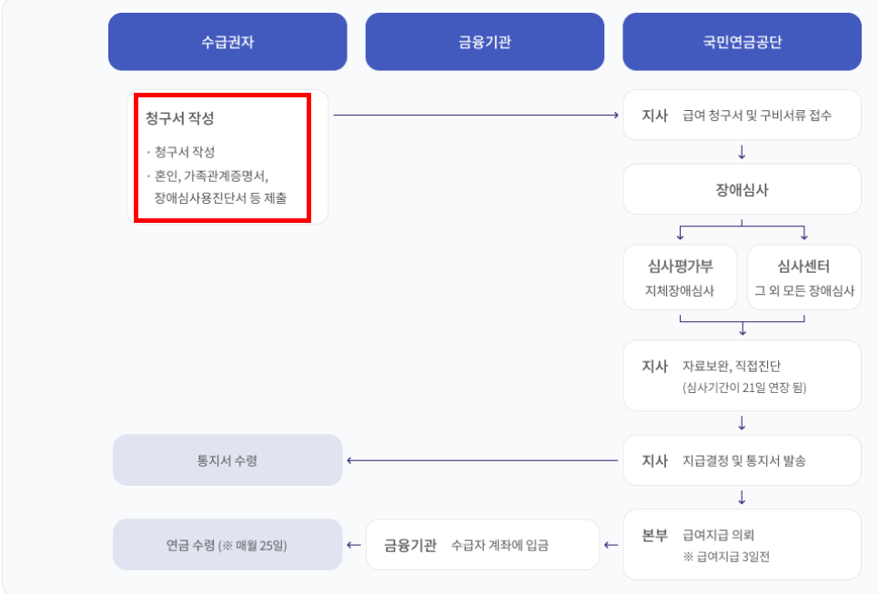 장애연금 신청 절차