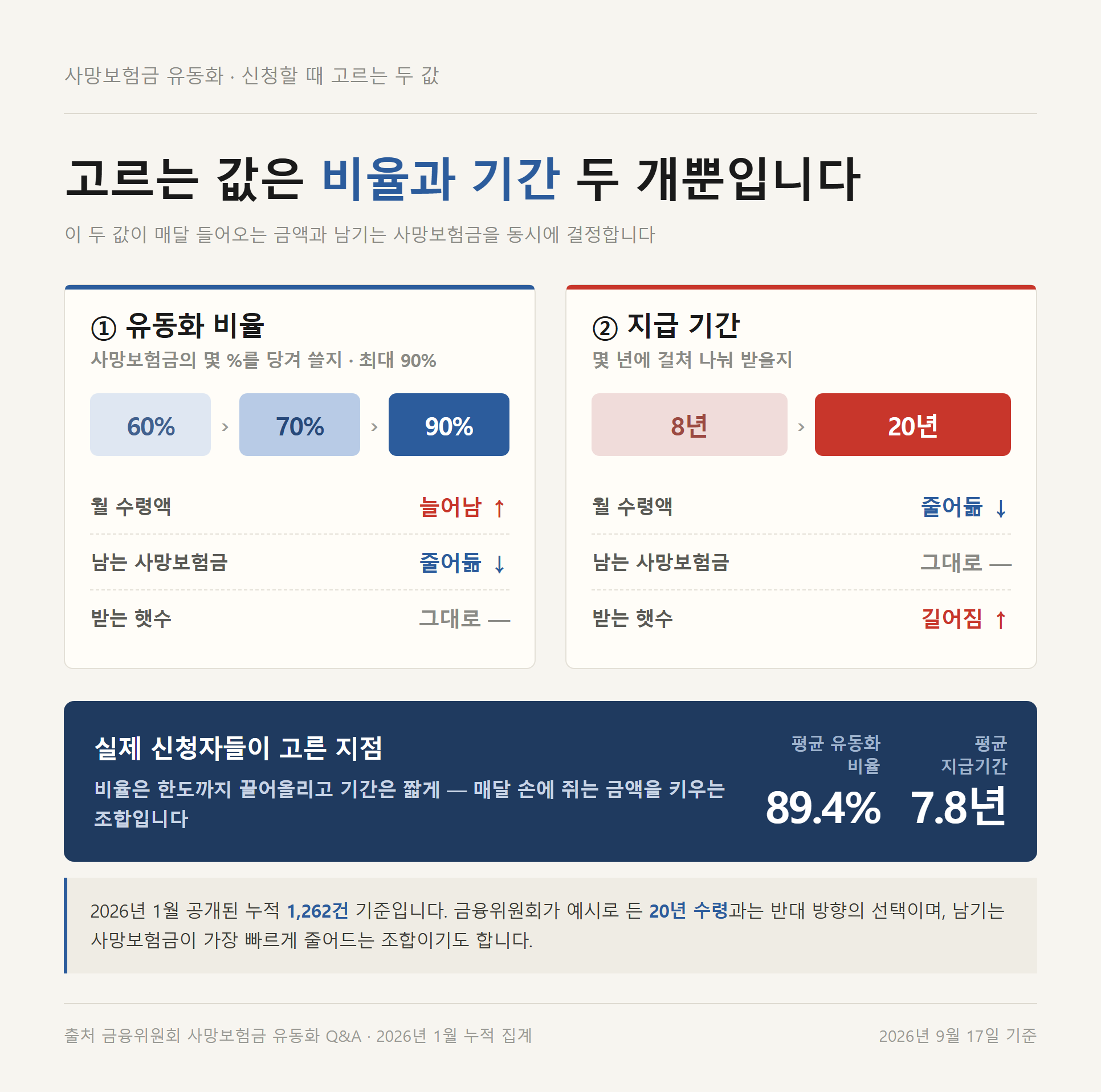 사망보험금 유동화 비율과 지급 기간이 월 수령액에 어떻게 작용하는지 정리한 자료카드