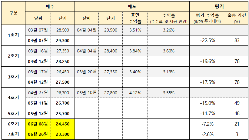 GS리테일 분할매수매도 투자 현황 표