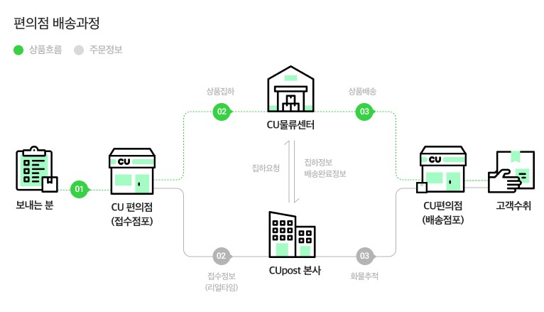 CU 반값택배 알뜰택배 조회 가격 기간 크기 이용방법 픽업서비스