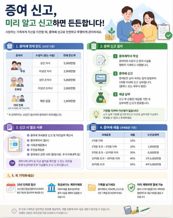 증여 신고 인포그래픽