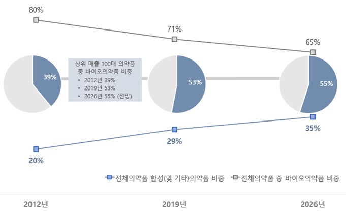 바이오의약품시장비중