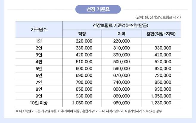 민생회복 소비쿠폰