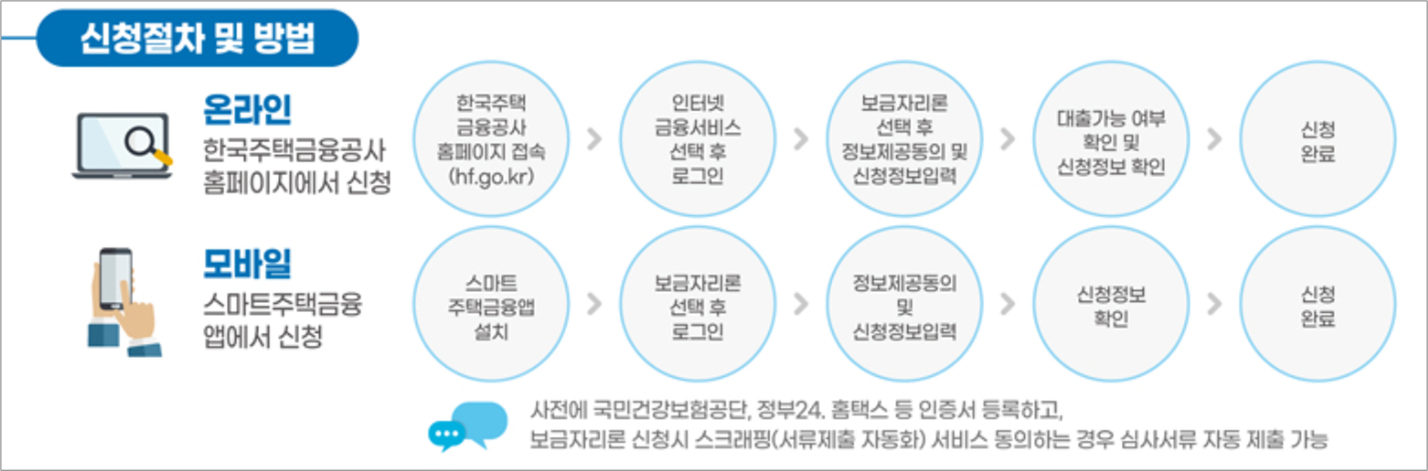 특례보금자리론 신청방법