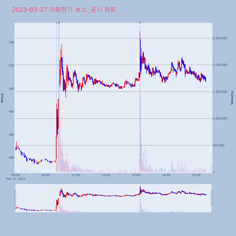 이화전기_뉴스공시차트