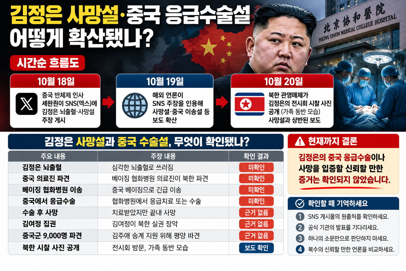 2026년 김정은 사망설과 중국 베이징 응급수술설 확산 과정 및 뇌출혈·사망 의혹 사실 확인