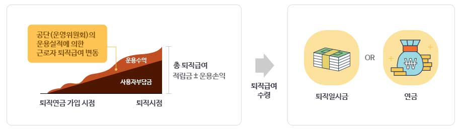 운용수익으로 연금 수령액이 많아진다.