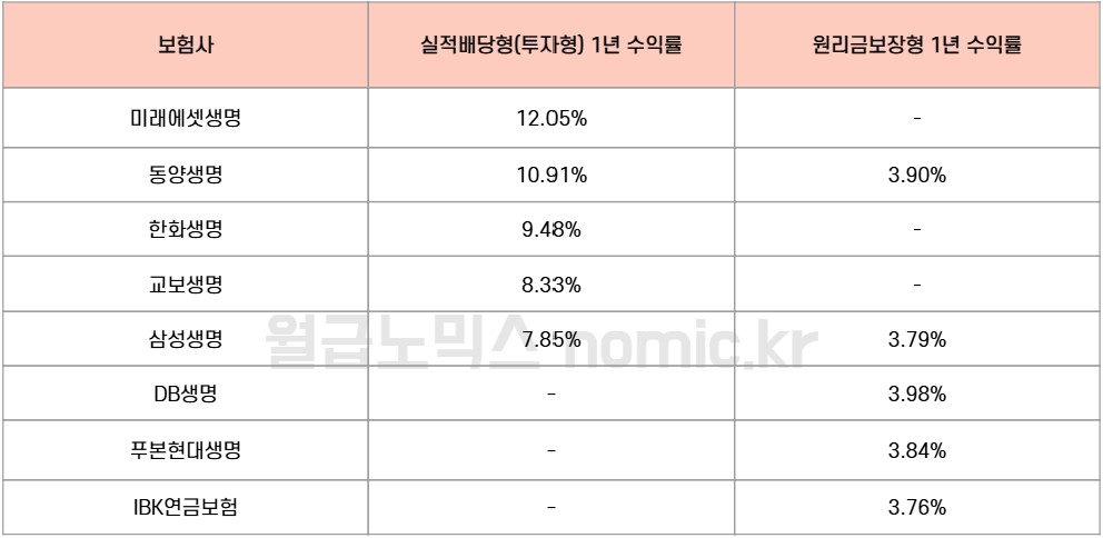 ※ 표: 보험사 IRP 실적배당형/원리금보장형 수익률 비교