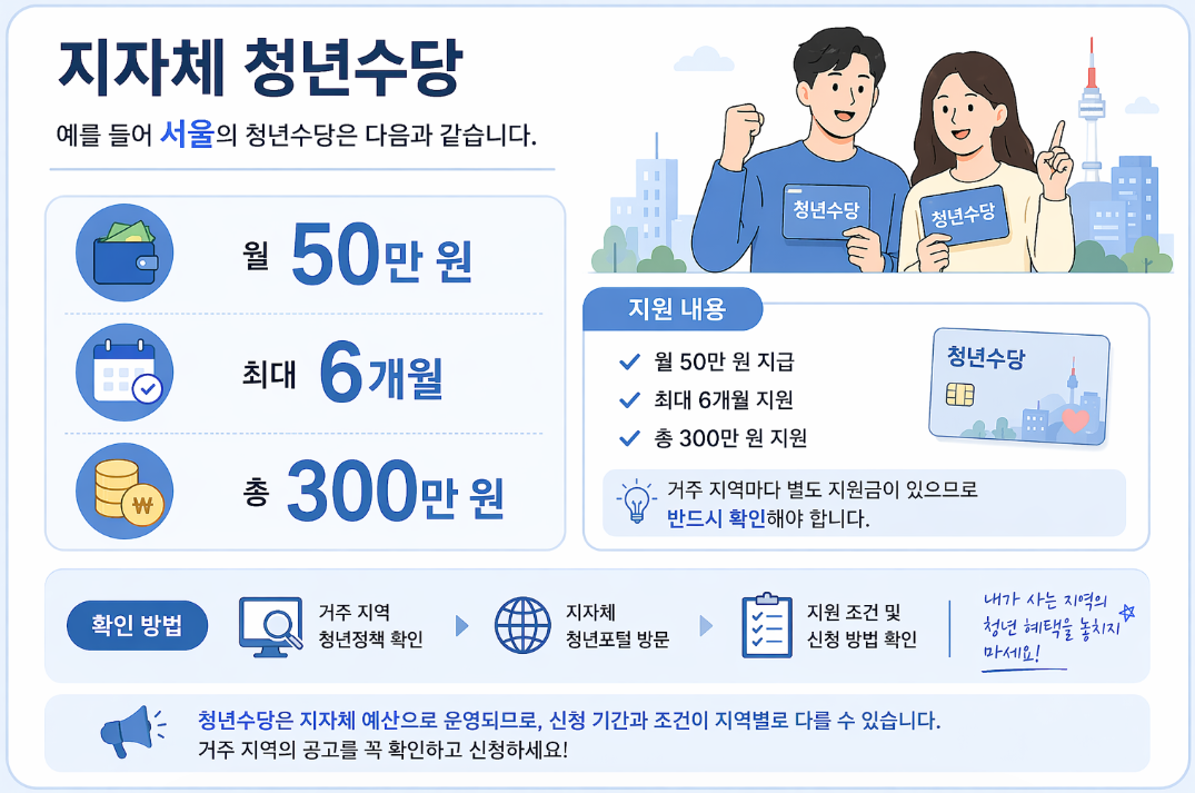 서울시 등 지자체 청년수당 월 50만원 최대 300만원 지원 내용 및 거주 지역별 신청 방법 안내