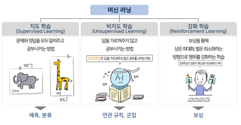 머신러닝의 종류
