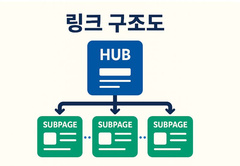 링크 구조도- 허브 대표글, 대표글 관련글,시리즈 1,2,3, 허브 시리즈