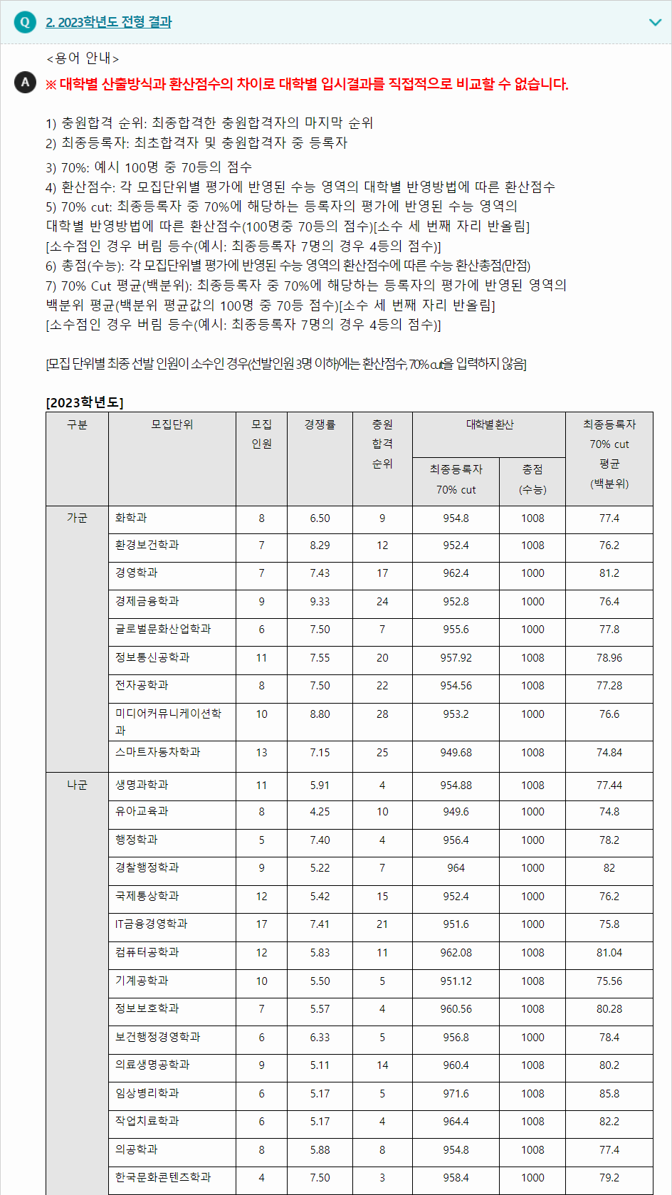 2023학년도 순천향대학교 수능위주전형 전형 결과